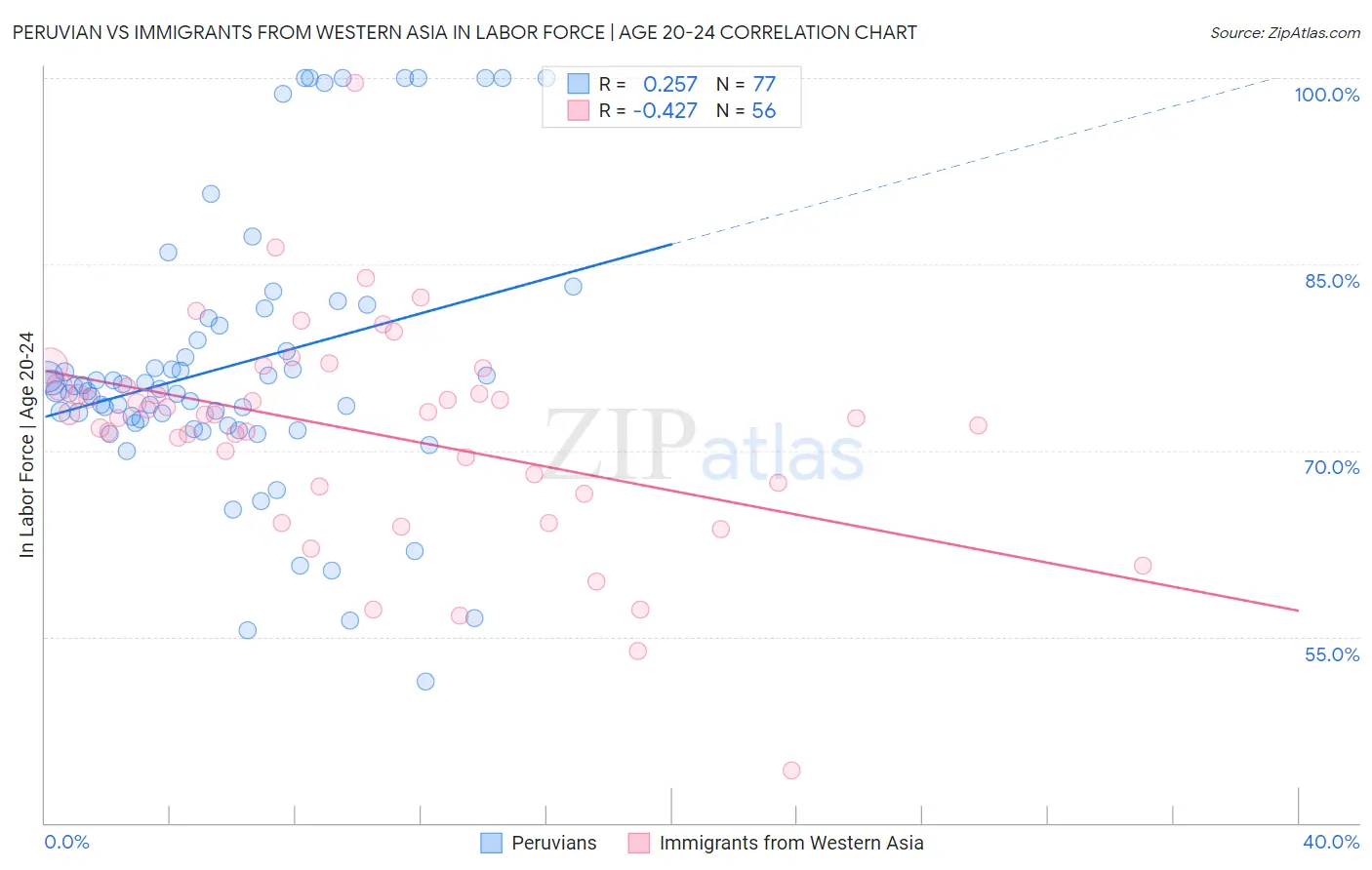 Peruvian vs Immigrants from Western Asia In Labor Force | Age 20-24