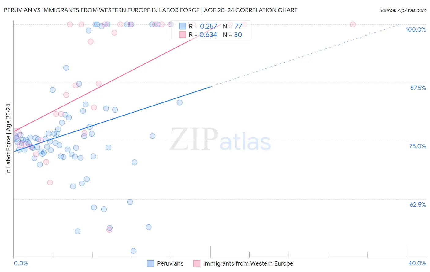 Peruvian vs Immigrants from Western Europe In Labor Force | Age 20-24