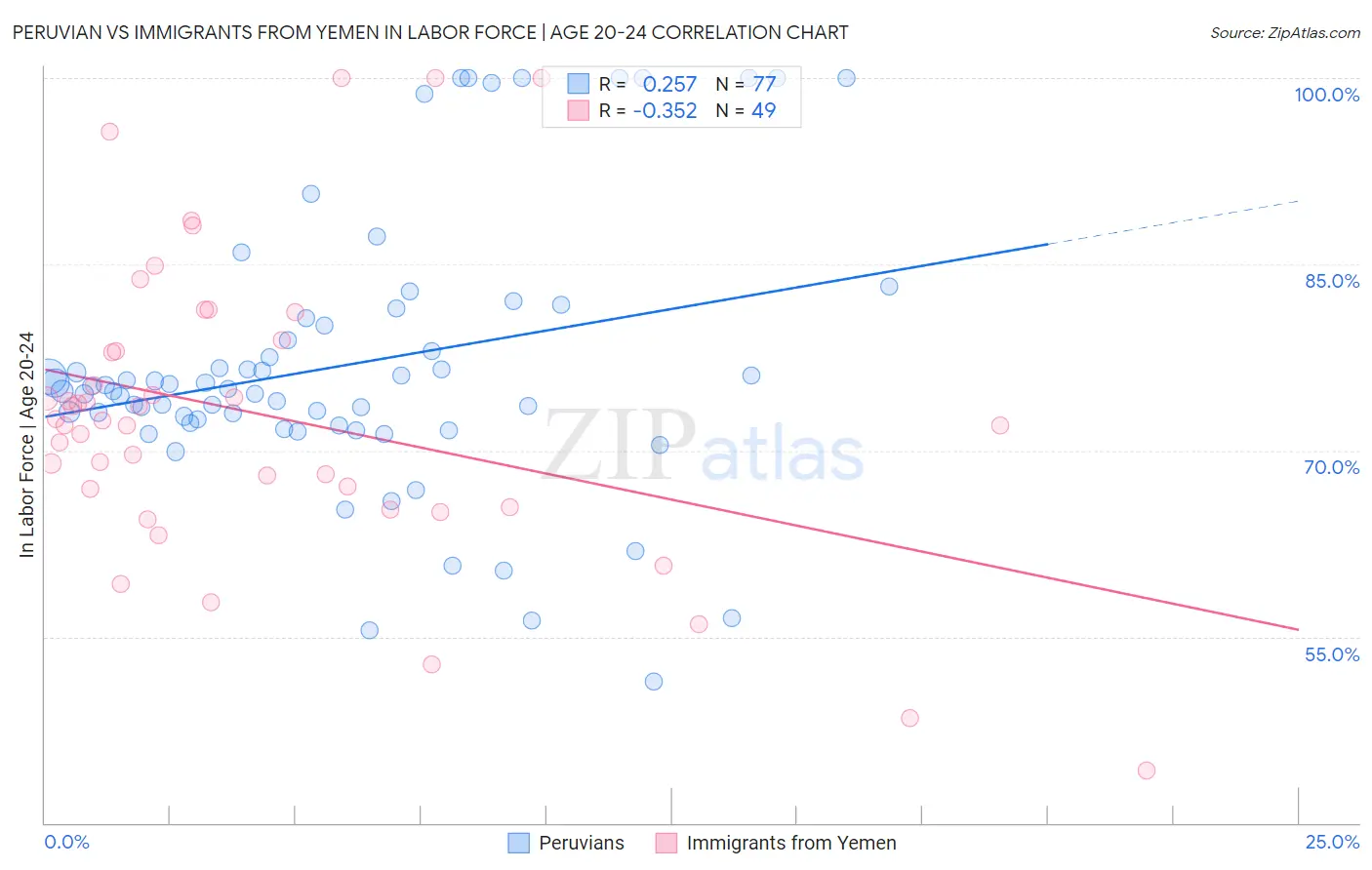 Peruvian vs Immigrants from Yemen In Labor Force | Age 20-24