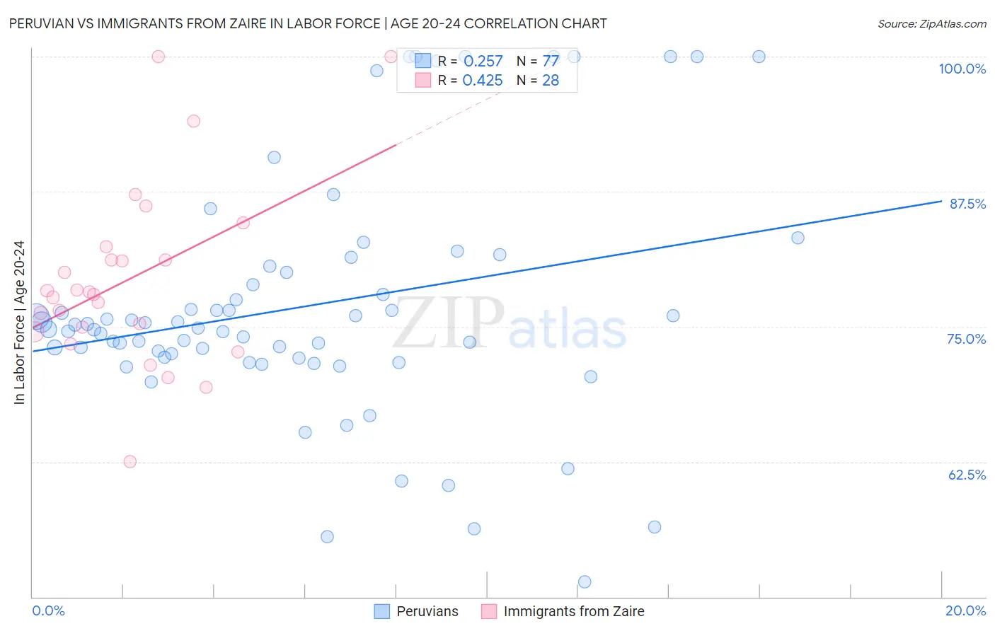 Peruvian vs Immigrants from Zaire In Labor Force | Age 20-24