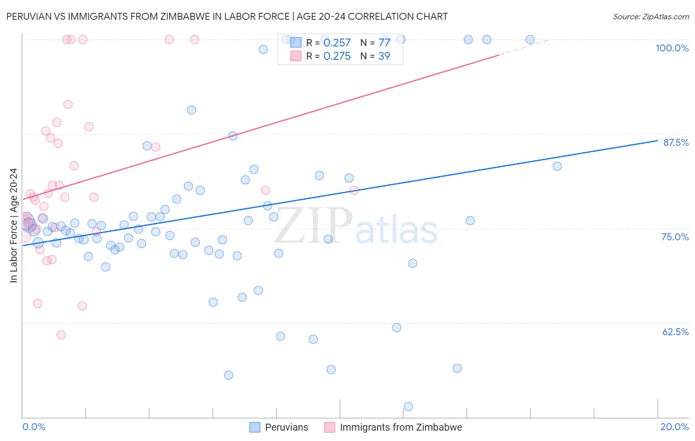 Peruvian vs Immigrants from Zimbabwe In Labor Force | Age 20-24