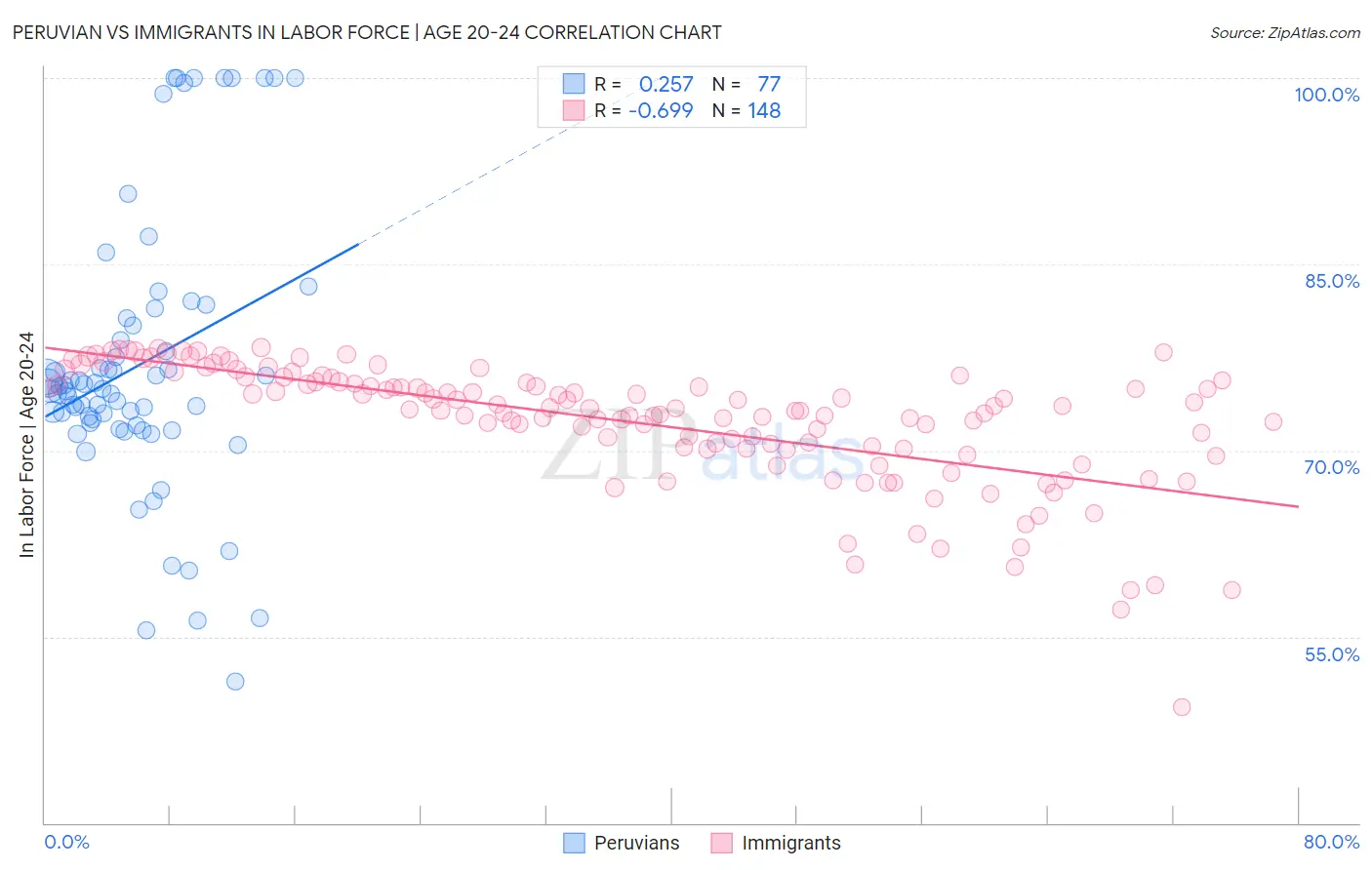 Peruvian vs Immigrants In Labor Force | Age 20-24