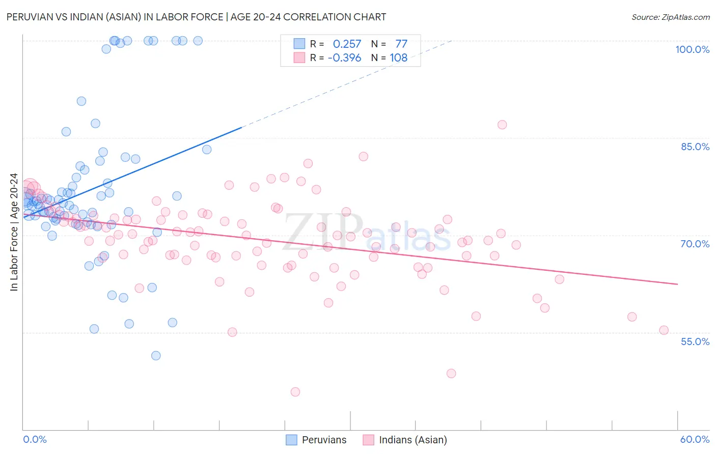 Peruvian vs Indian (Asian) In Labor Force | Age 20-24