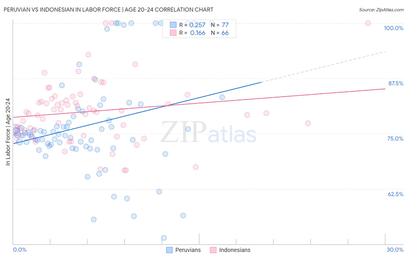 Peruvian vs Indonesian In Labor Force | Age 20-24