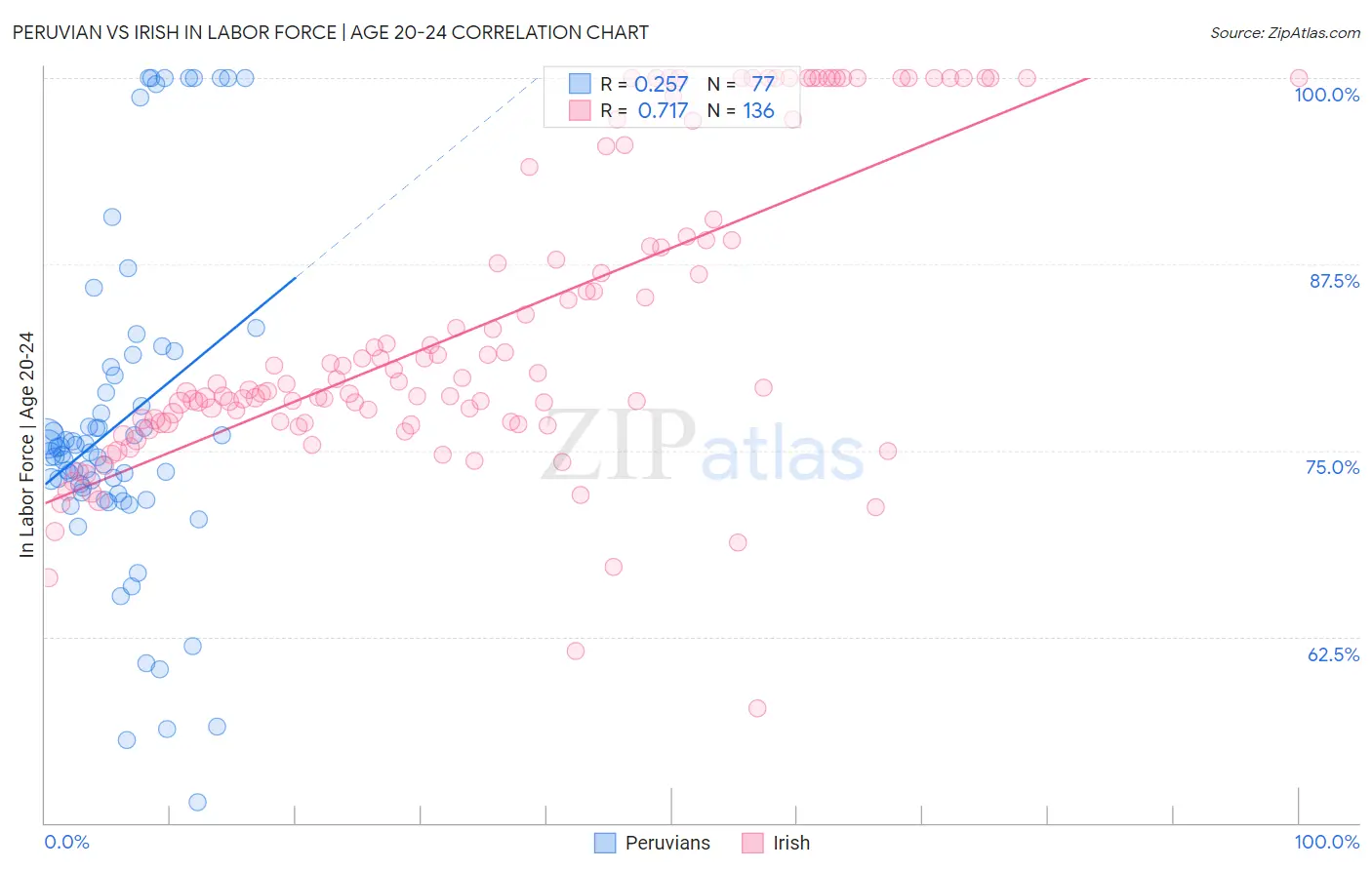 Peruvian vs Irish In Labor Force | Age 20-24