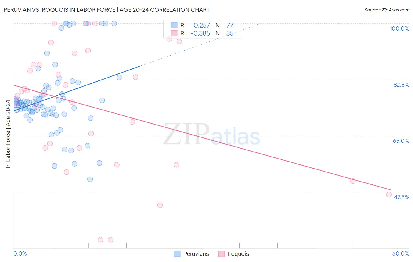 Peruvian vs Iroquois In Labor Force | Age 20-24