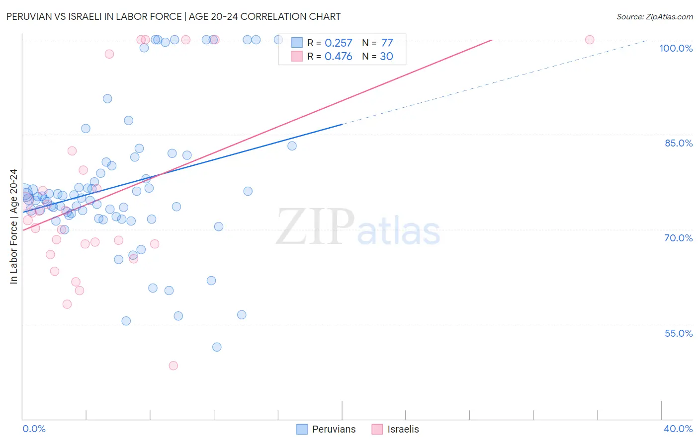 Peruvian vs Israeli In Labor Force | Age 20-24