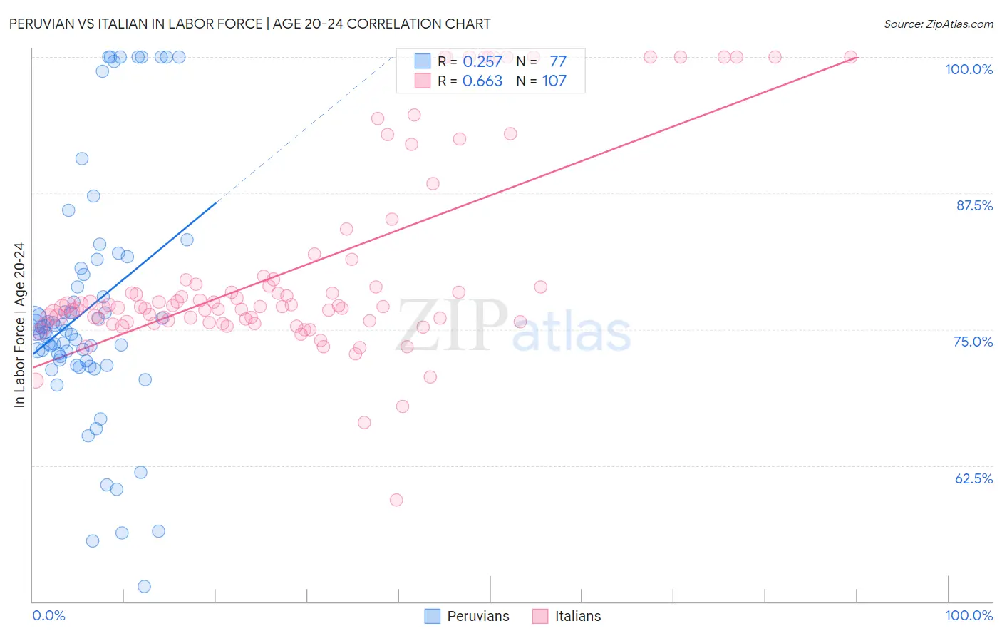 Peruvian vs Italian In Labor Force | Age 20-24