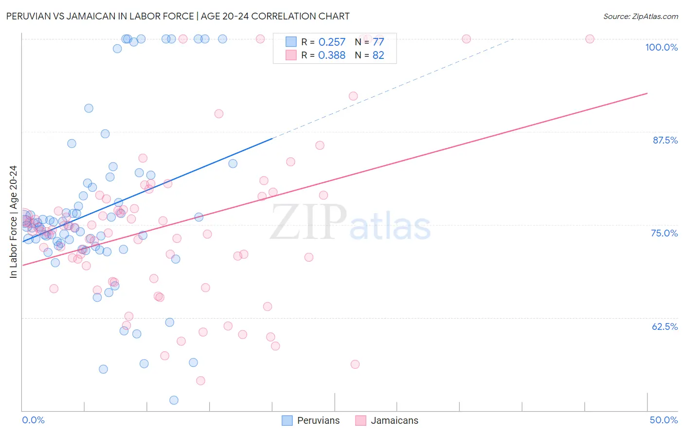 Peruvian vs Jamaican In Labor Force | Age 20-24