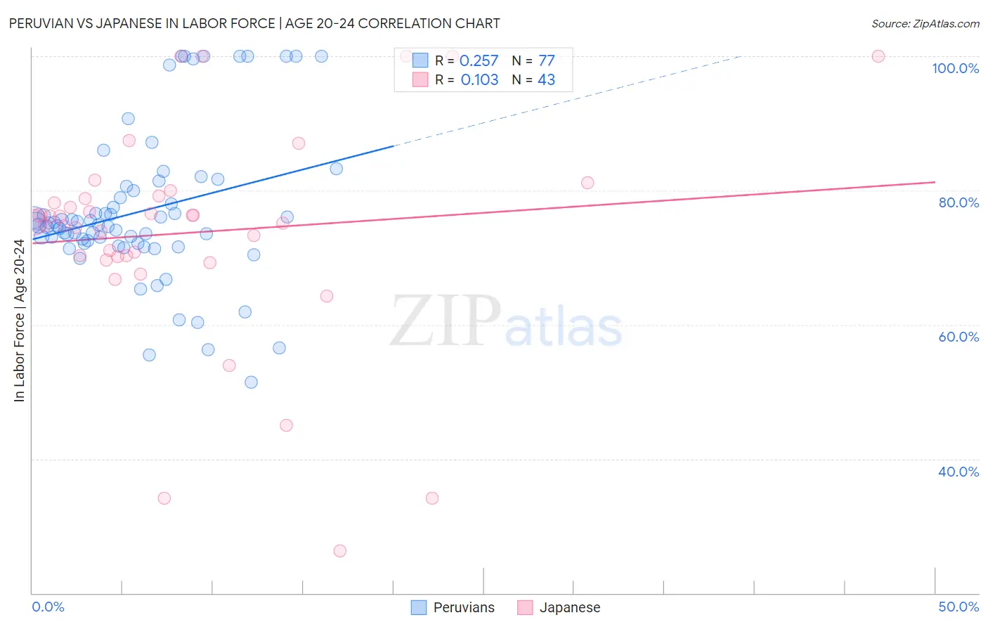 Peruvian vs Japanese In Labor Force | Age 20-24