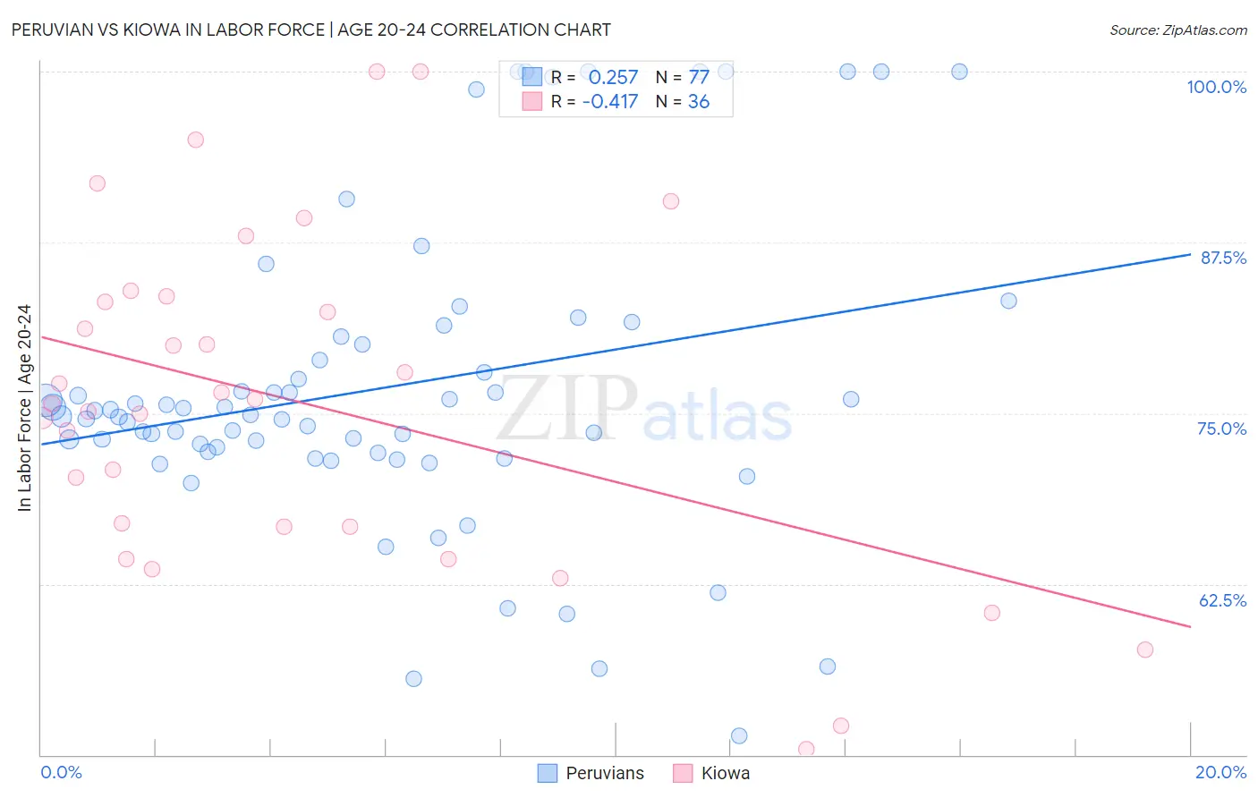 Peruvian vs Kiowa In Labor Force | Age 20-24