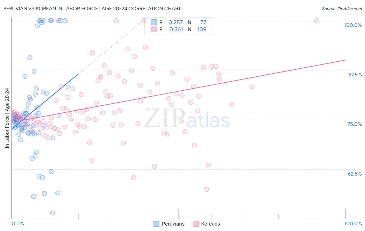 Peruvian vs Korean In Labor Force | Age 20-24