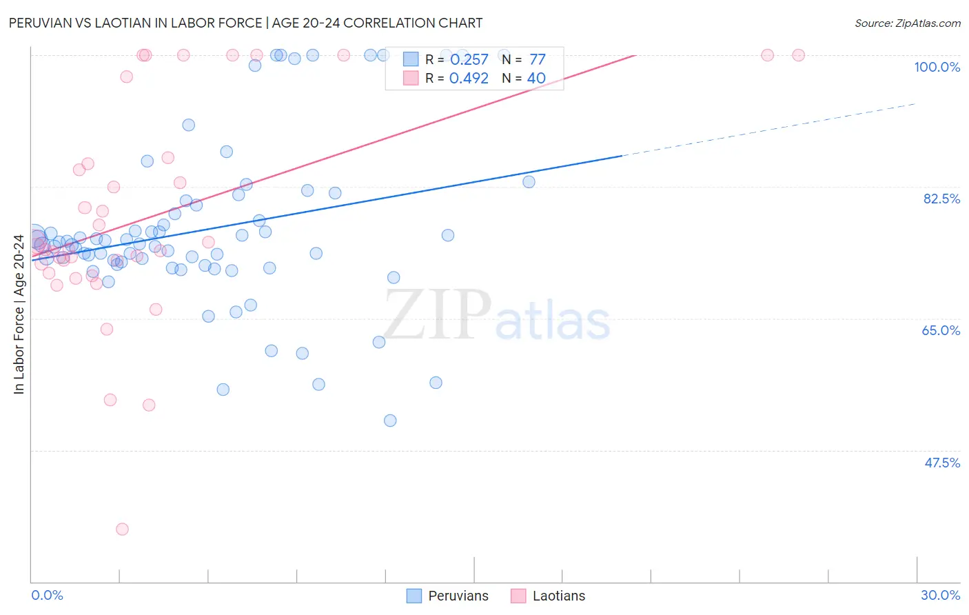 Peruvian vs Laotian In Labor Force | Age 20-24
