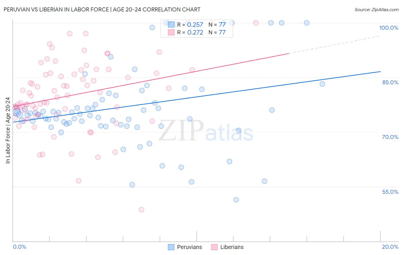 Peruvian vs Liberian In Labor Force | Age 20-24