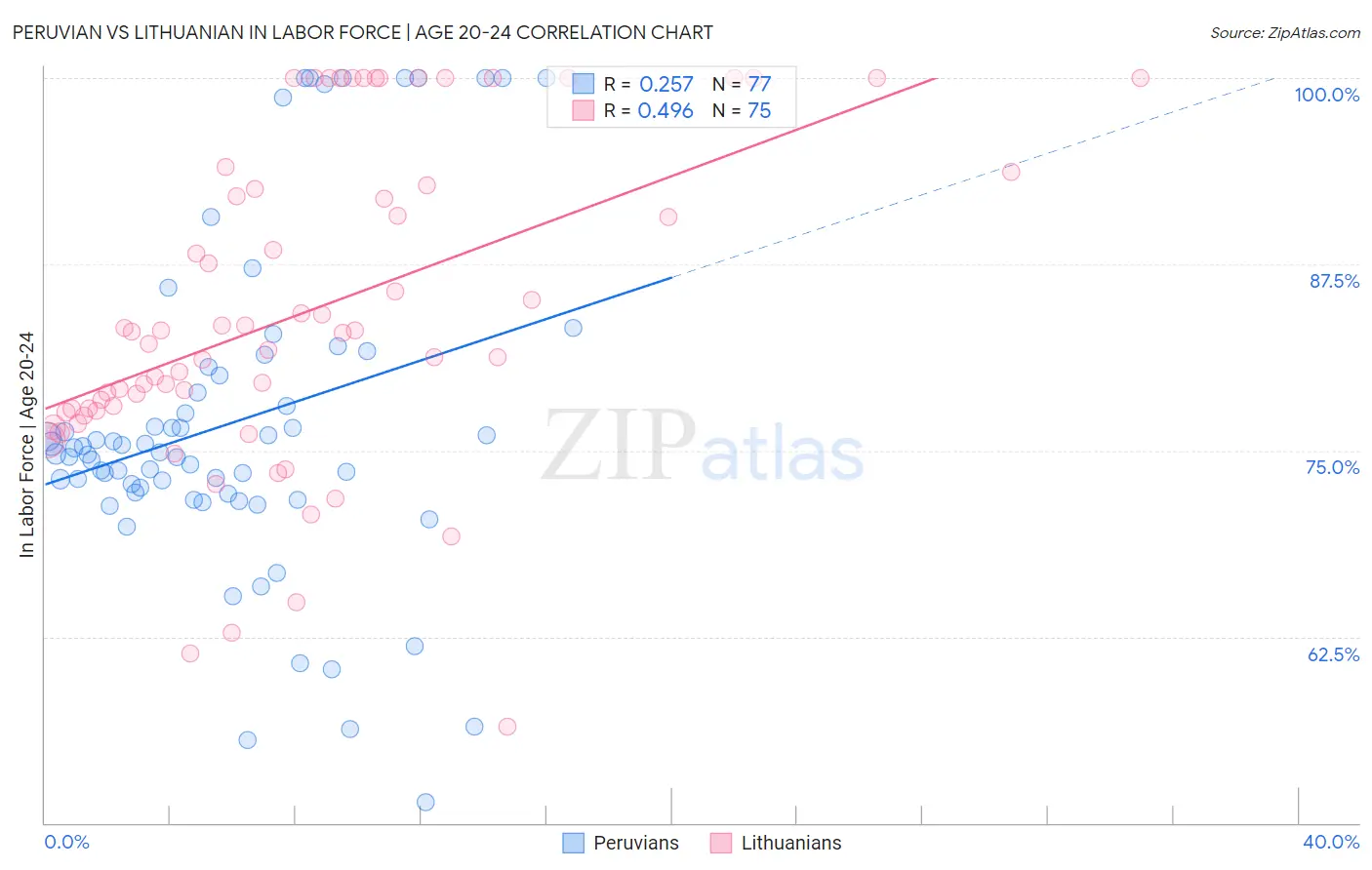 Peruvian vs Lithuanian In Labor Force | Age 20-24