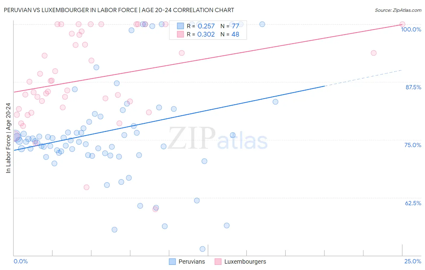 Peruvian vs Luxembourger In Labor Force | Age 20-24