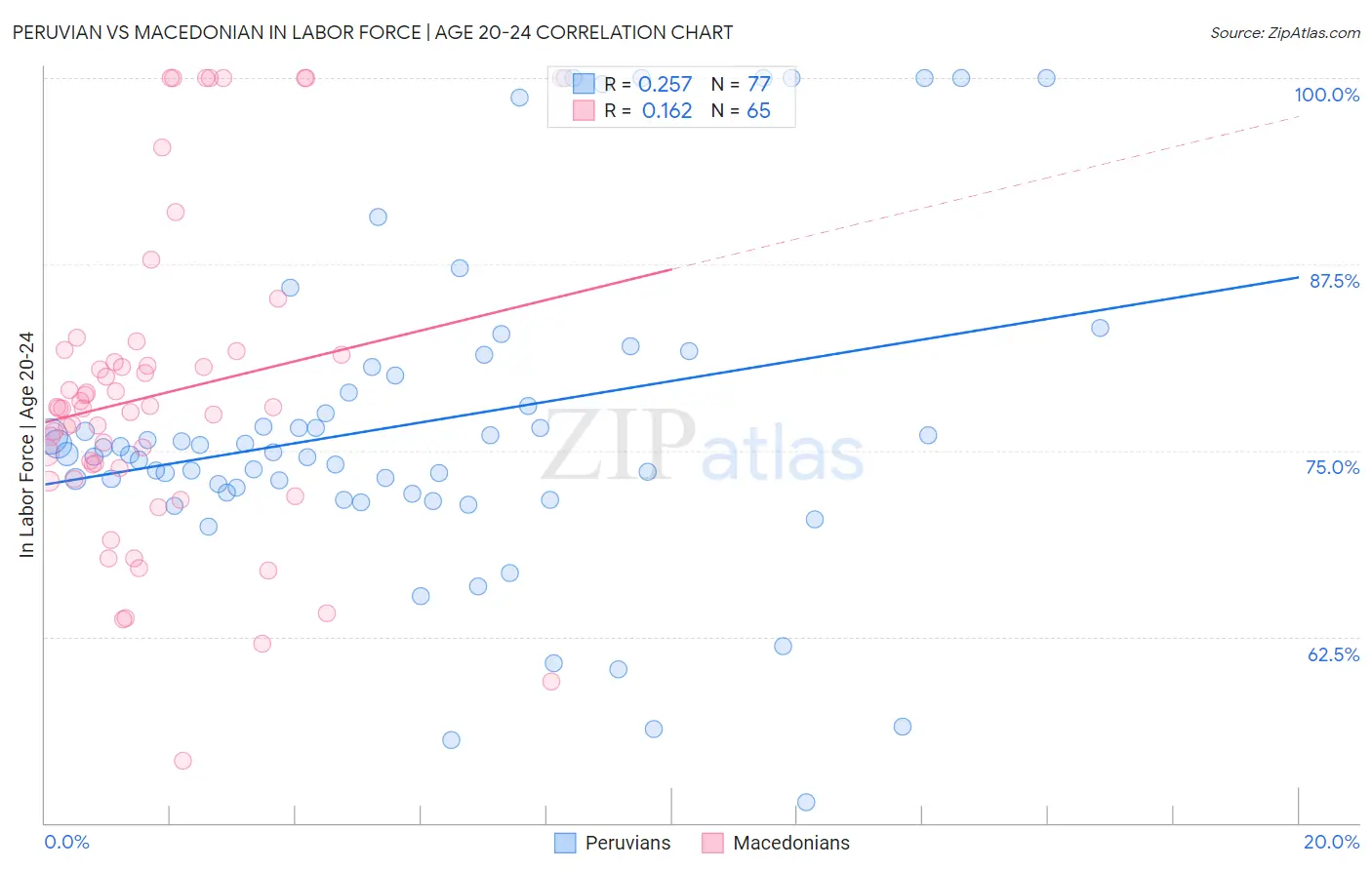 Peruvian vs Macedonian In Labor Force | Age 20-24