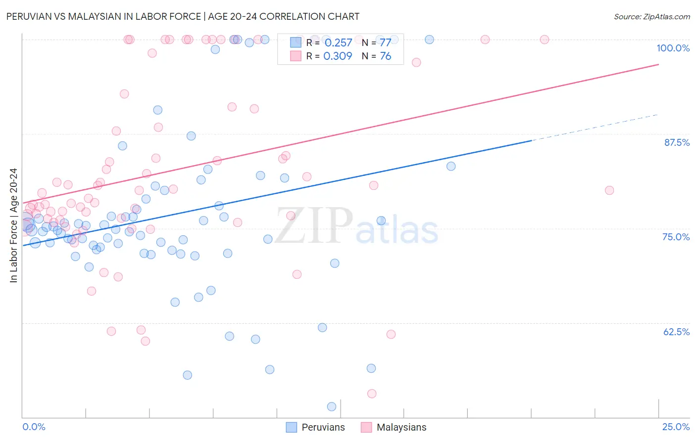 Peruvian vs Malaysian In Labor Force | Age 20-24