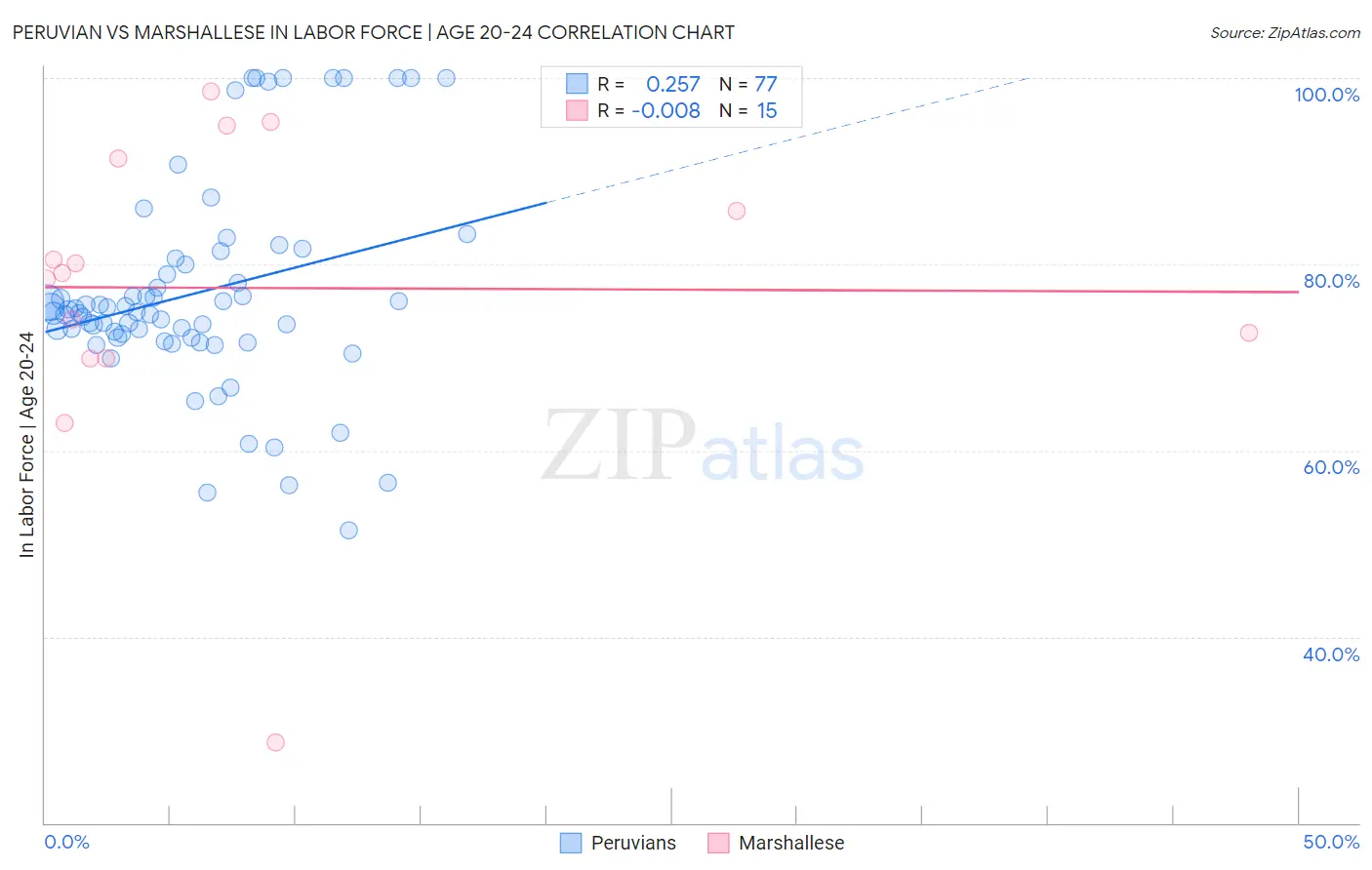 Peruvian vs Marshallese In Labor Force | Age 20-24