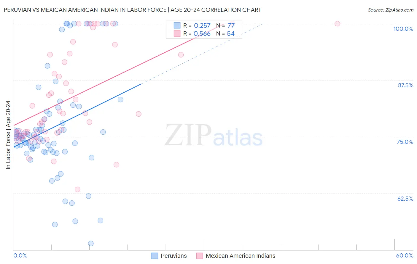Peruvian vs Mexican American Indian In Labor Force | Age 20-24