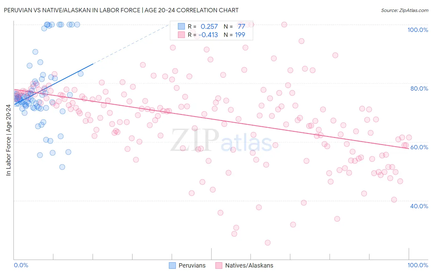 Peruvian vs Native/Alaskan In Labor Force | Age 20-24