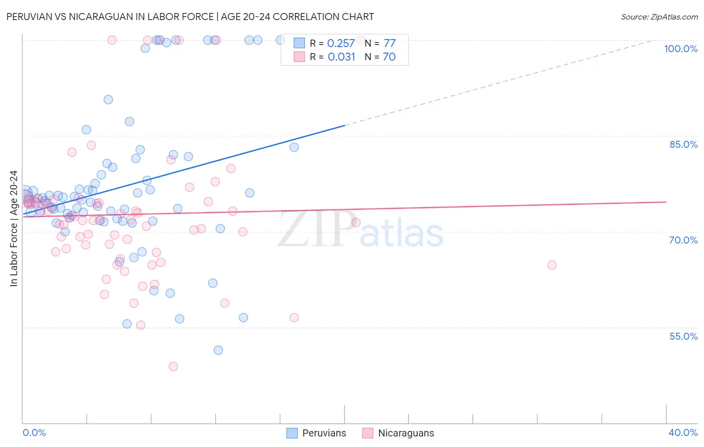 Peruvian vs Nicaraguan In Labor Force | Age 20-24