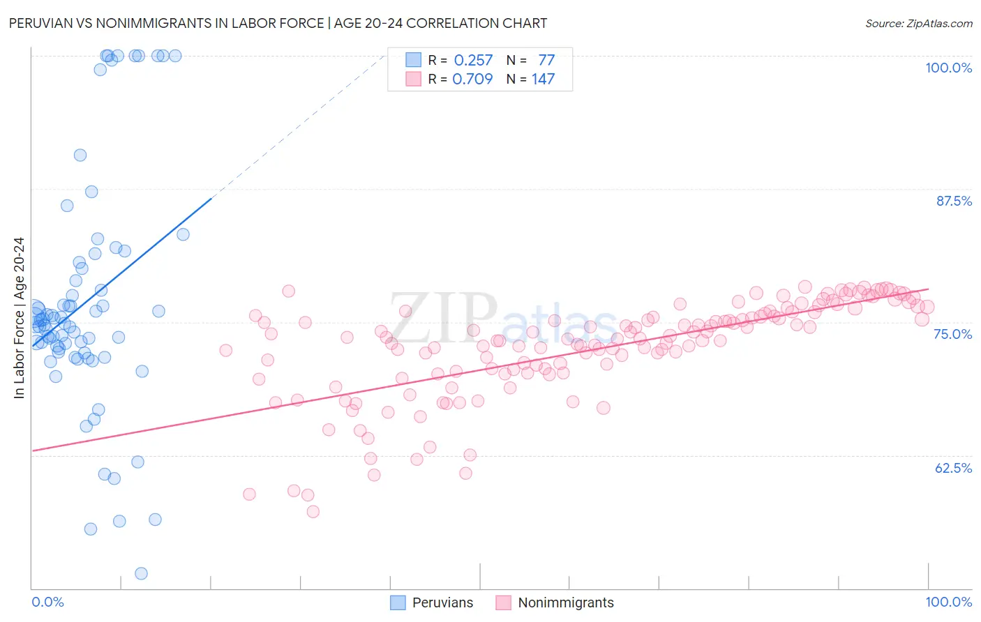 Peruvian vs Nonimmigrants In Labor Force | Age 20-24