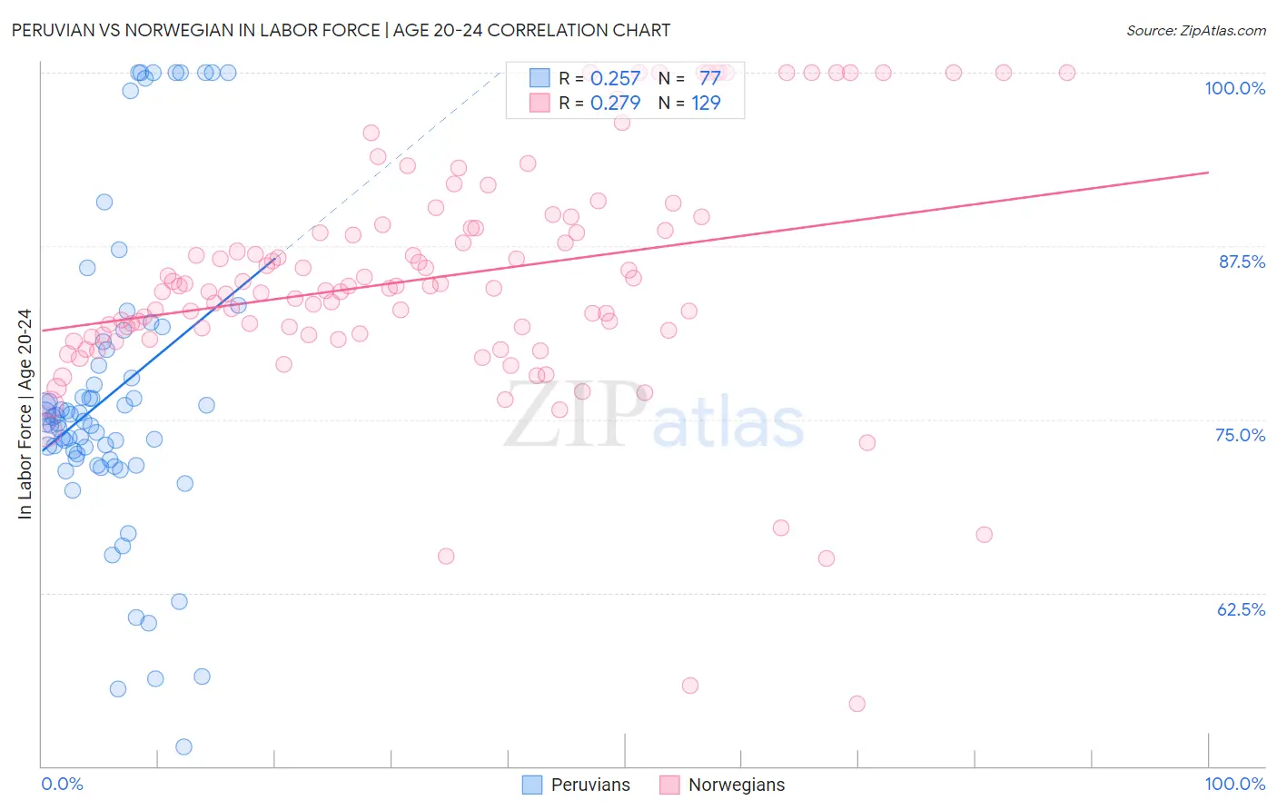 Peruvian vs Norwegian In Labor Force | Age 20-24
