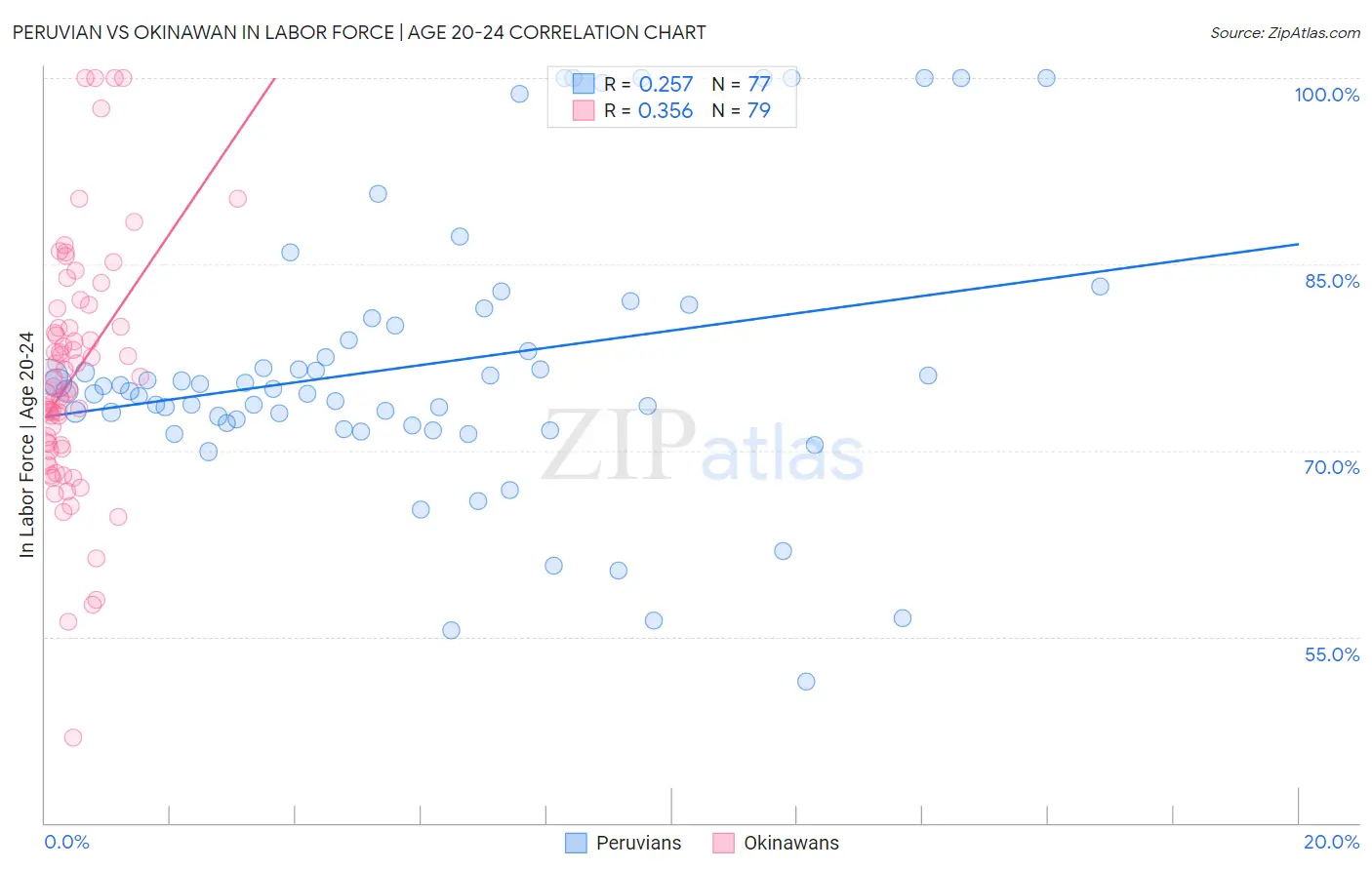 Peruvian vs Okinawan In Labor Force | Age 20-24