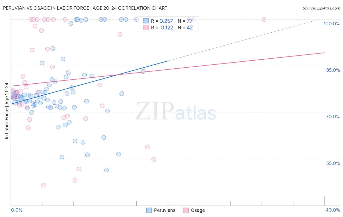 Peruvian vs Osage In Labor Force | Age 20-24