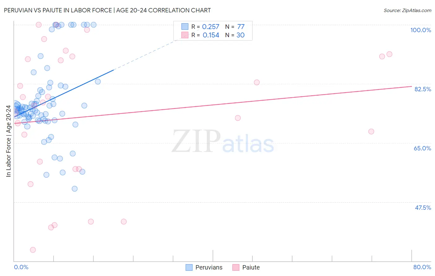 Peruvian vs Paiute In Labor Force | Age 20-24