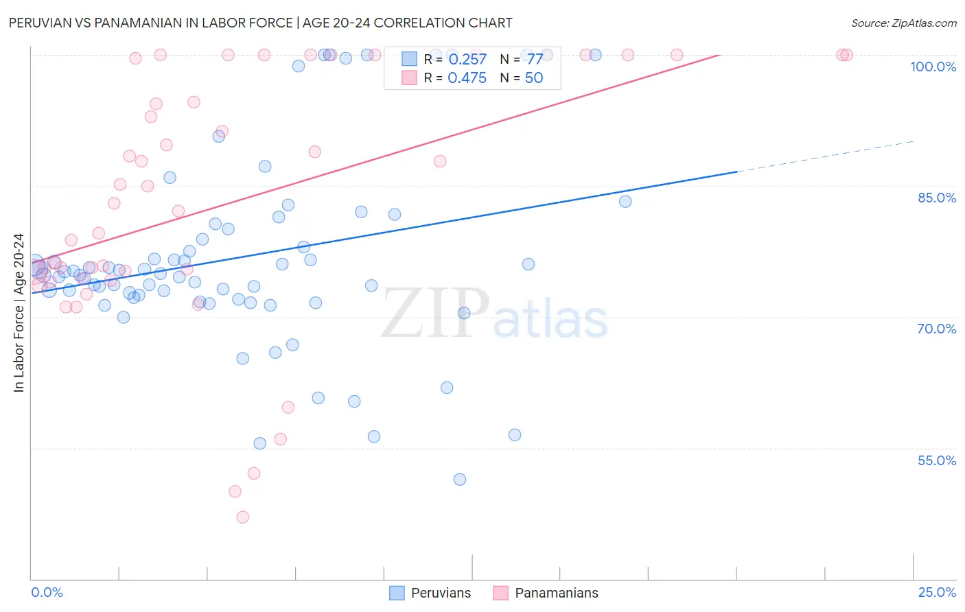 Peruvian vs Panamanian In Labor Force | Age 20-24