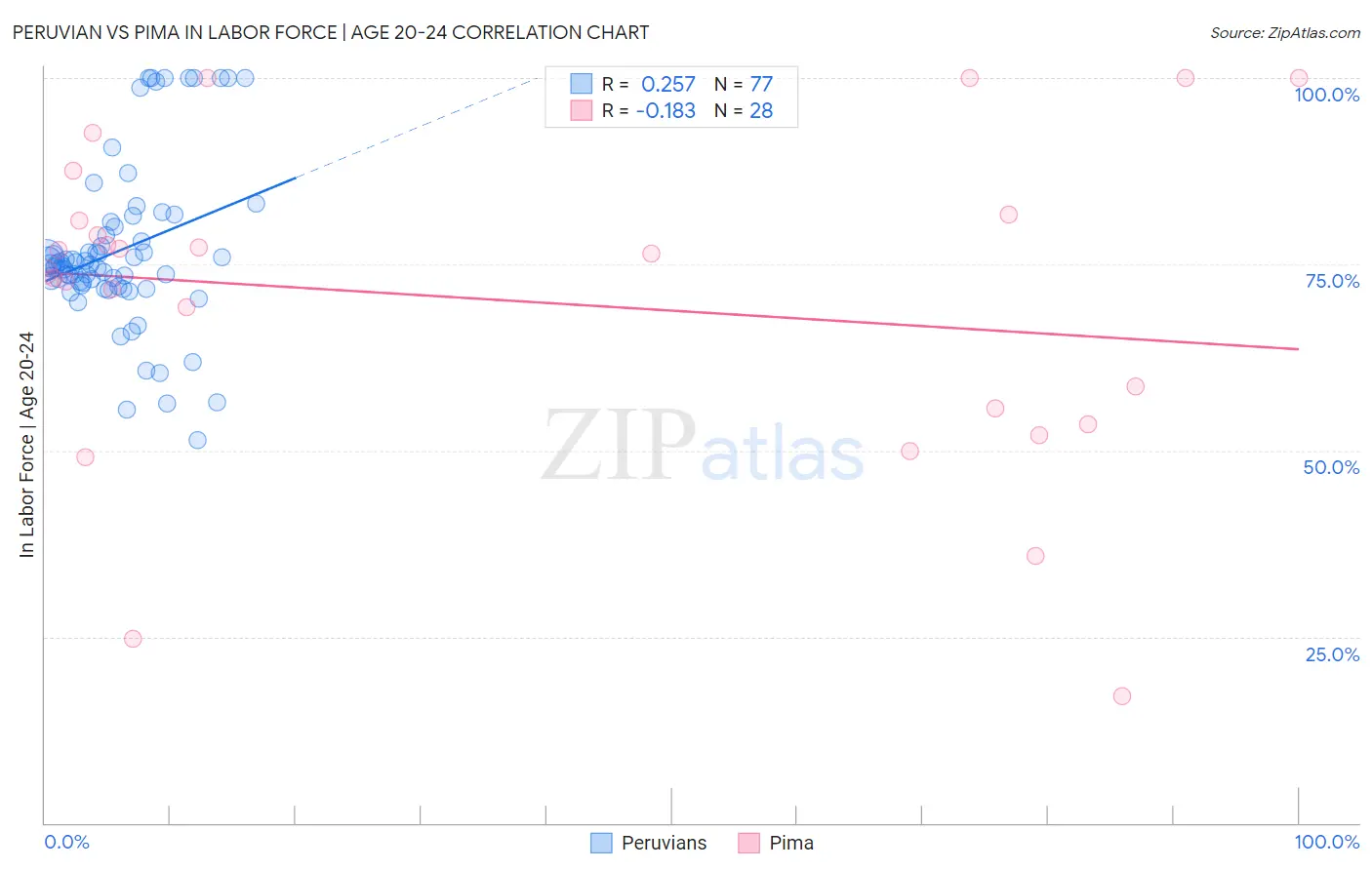 Peruvian vs Pima In Labor Force | Age 20-24