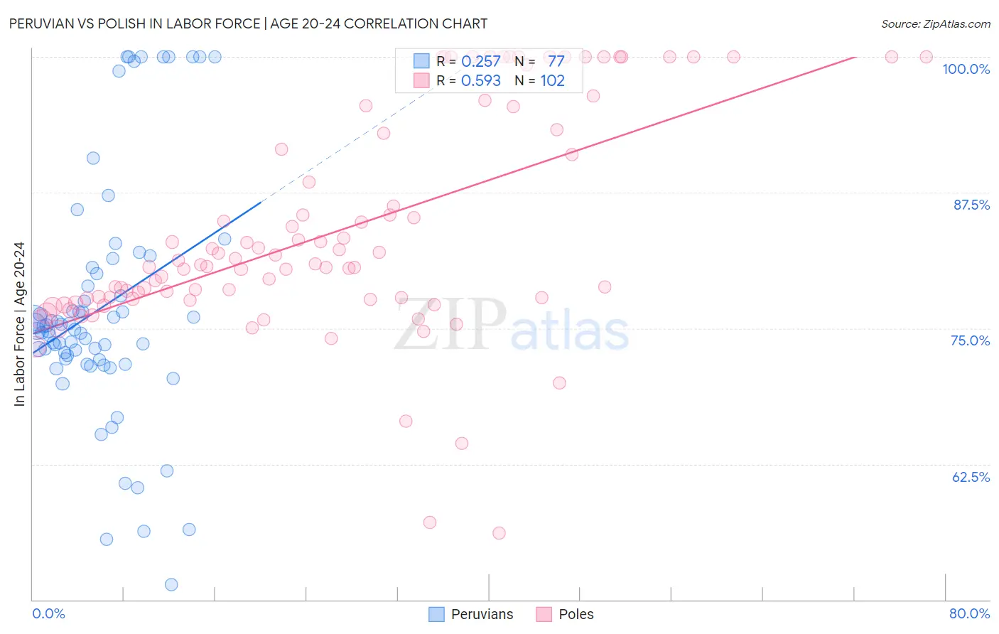 Peruvian vs Polish In Labor Force | Age 20-24