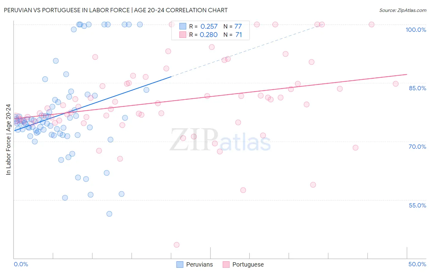 Peruvian vs Portuguese In Labor Force | Age 20-24