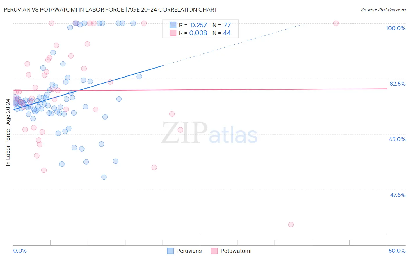 Peruvian vs Potawatomi In Labor Force | Age 20-24
