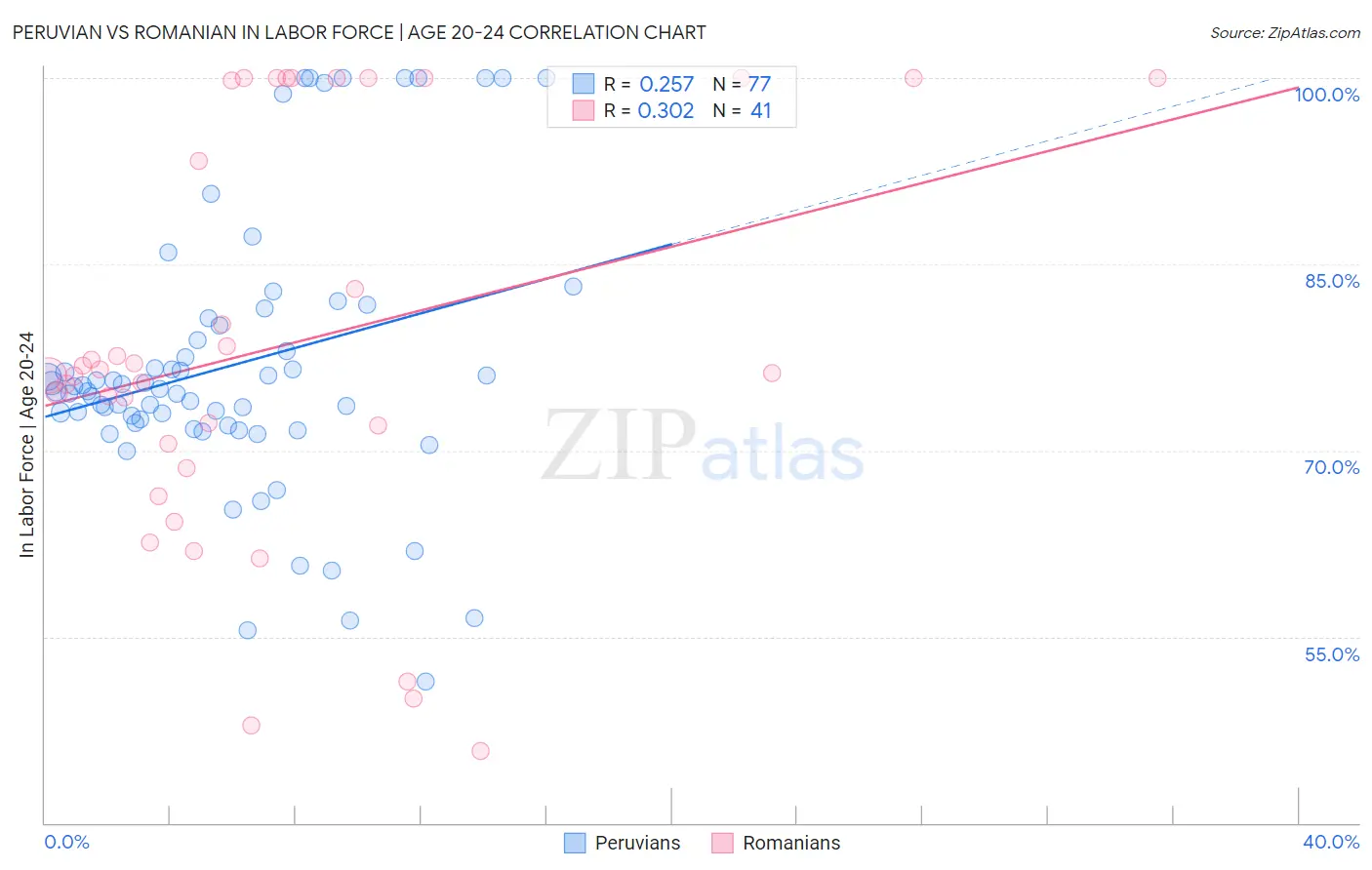 Peruvian vs Romanian In Labor Force | Age 20-24