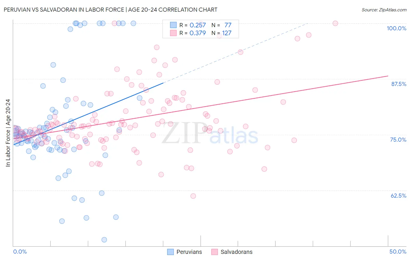 Peruvian vs Salvadoran In Labor Force | Age 20-24