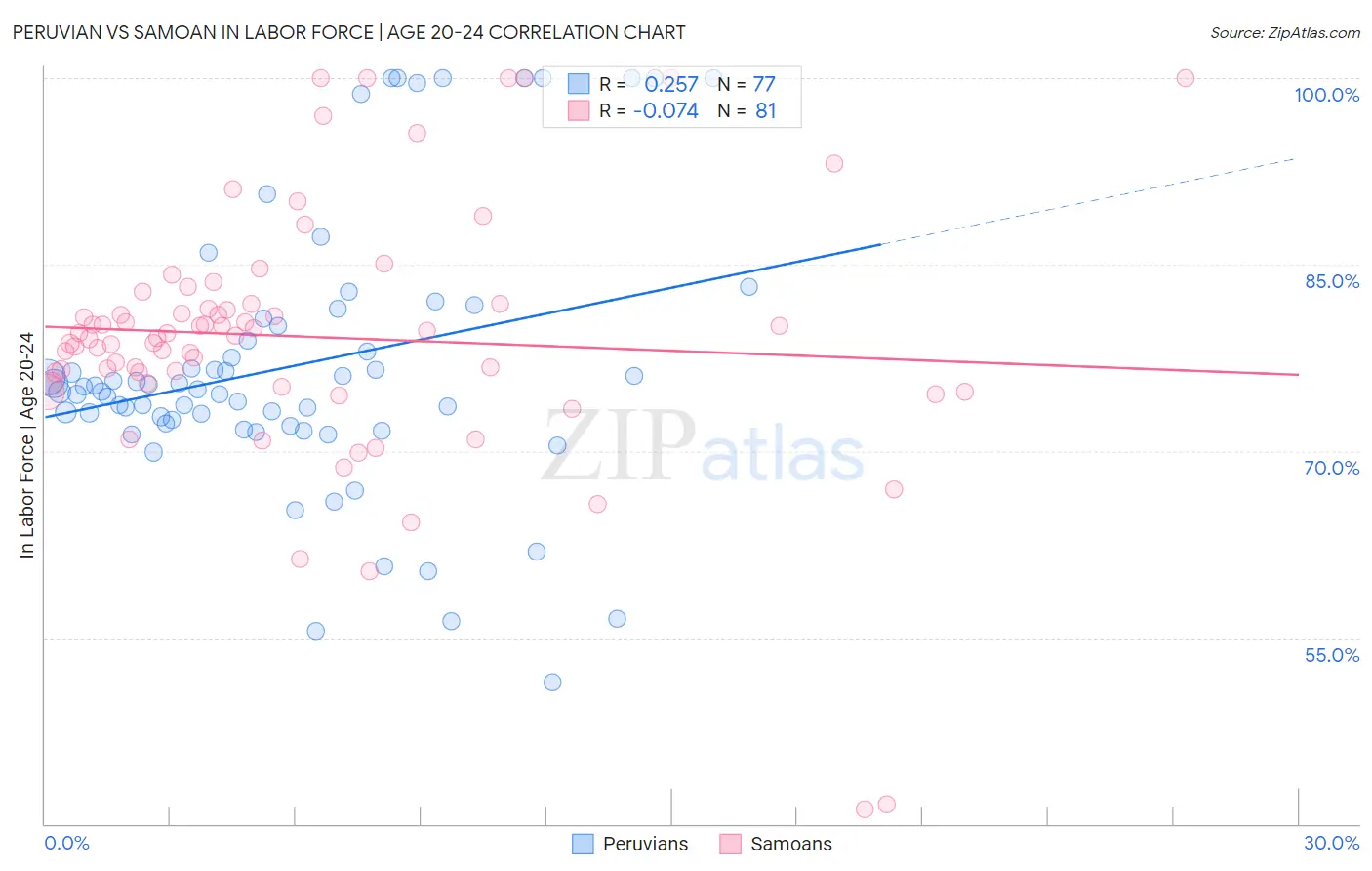 Peruvian vs Samoan In Labor Force | Age 20-24