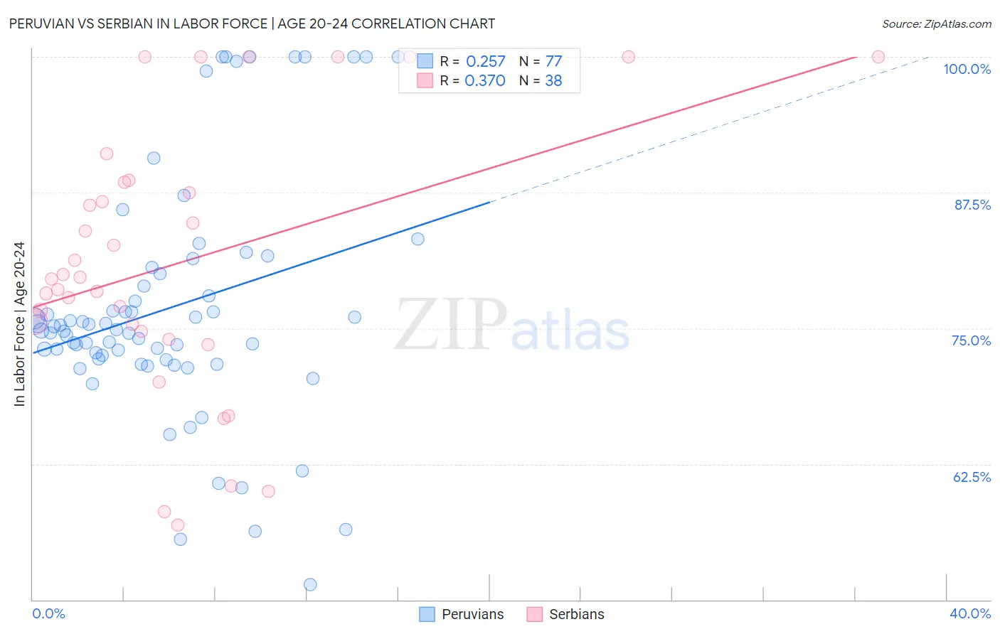 Peruvian vs Serbian In Labor Force | Age 20-24