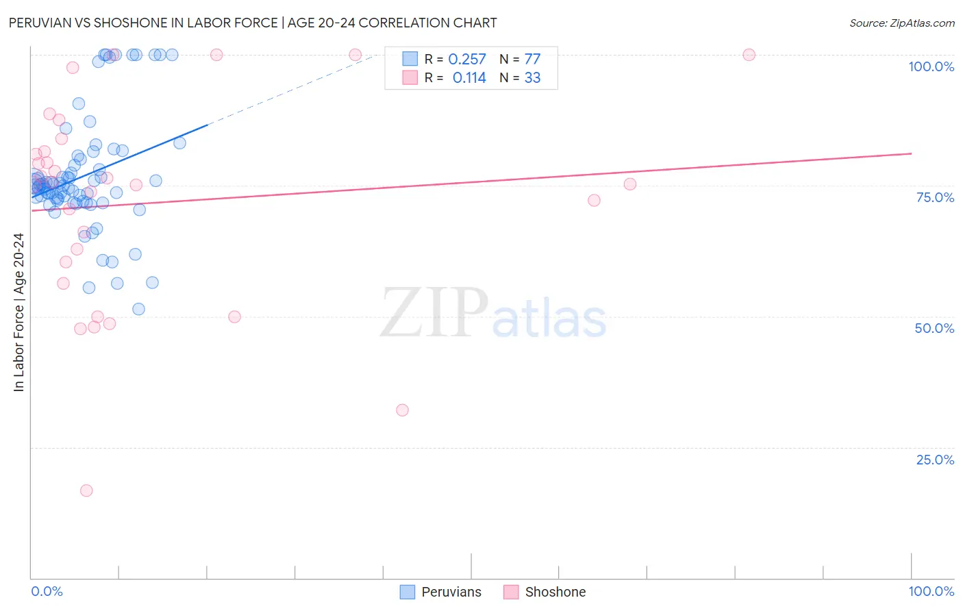 Peruvian vs Shoshone In Labor Force | Age 20-24