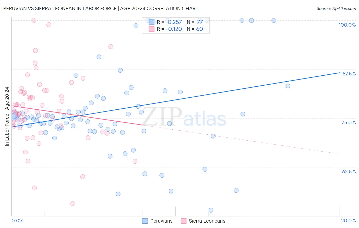 Peruvian vs Sierra Leonean In Labor Force | Age 20-24