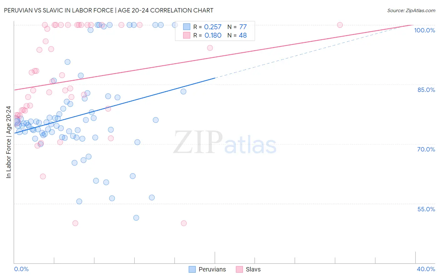Peruvian vs Slavic In Labor Force | Age 20-24