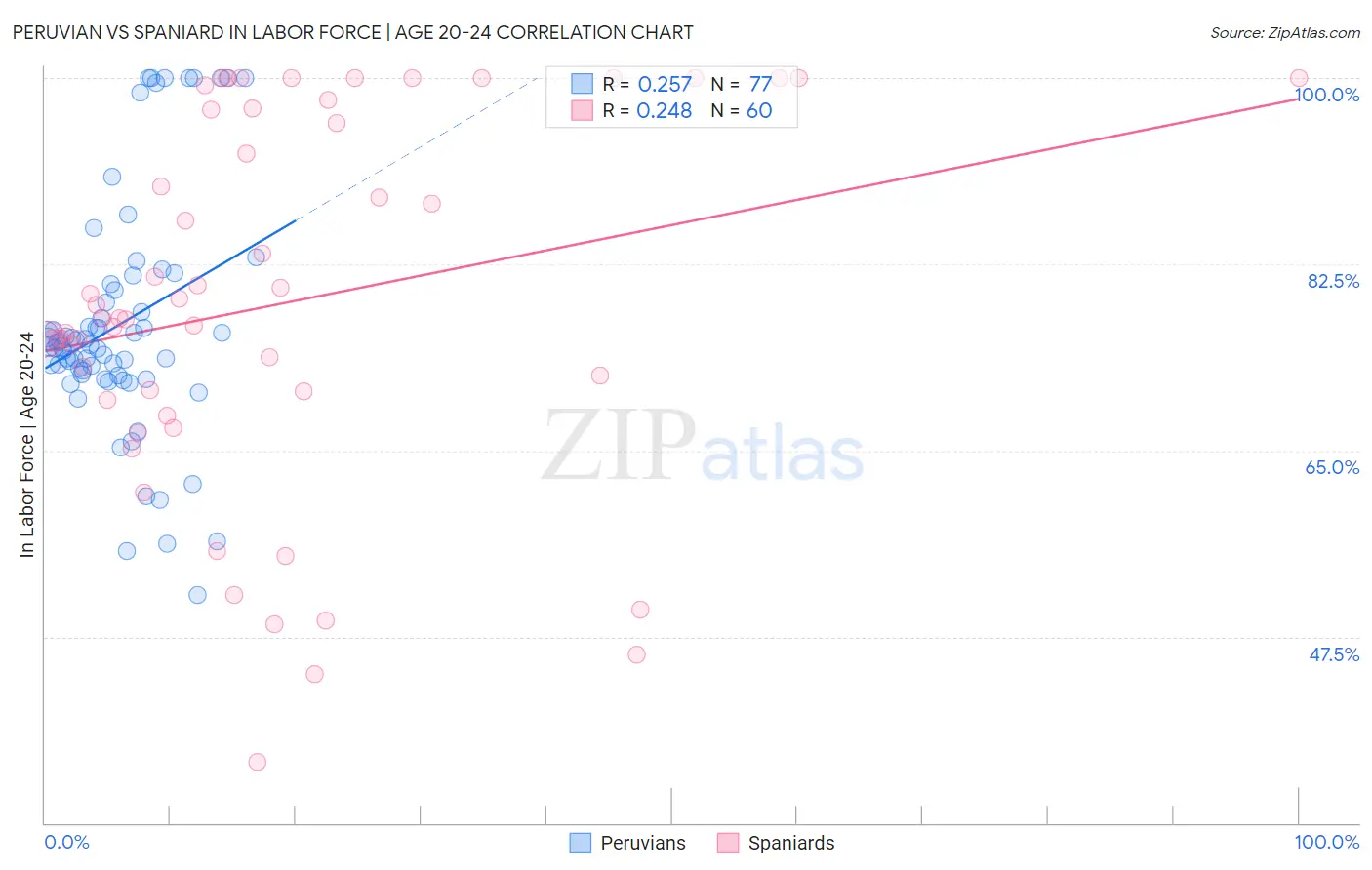 Peruvian vs Spaniard In Labor Force | Age 20-24