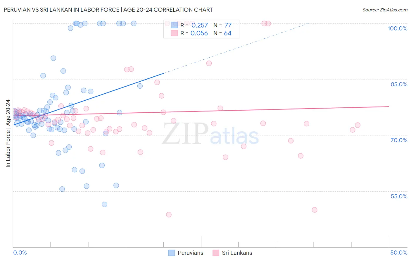 Peruvian vs Sri Lankan In Labor Force | Age 20-24