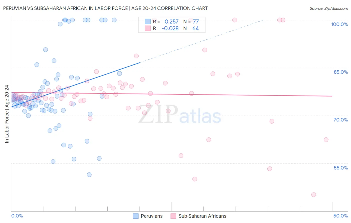 Peruvian vs Subsaharan African In Labor Force | Age 20-24