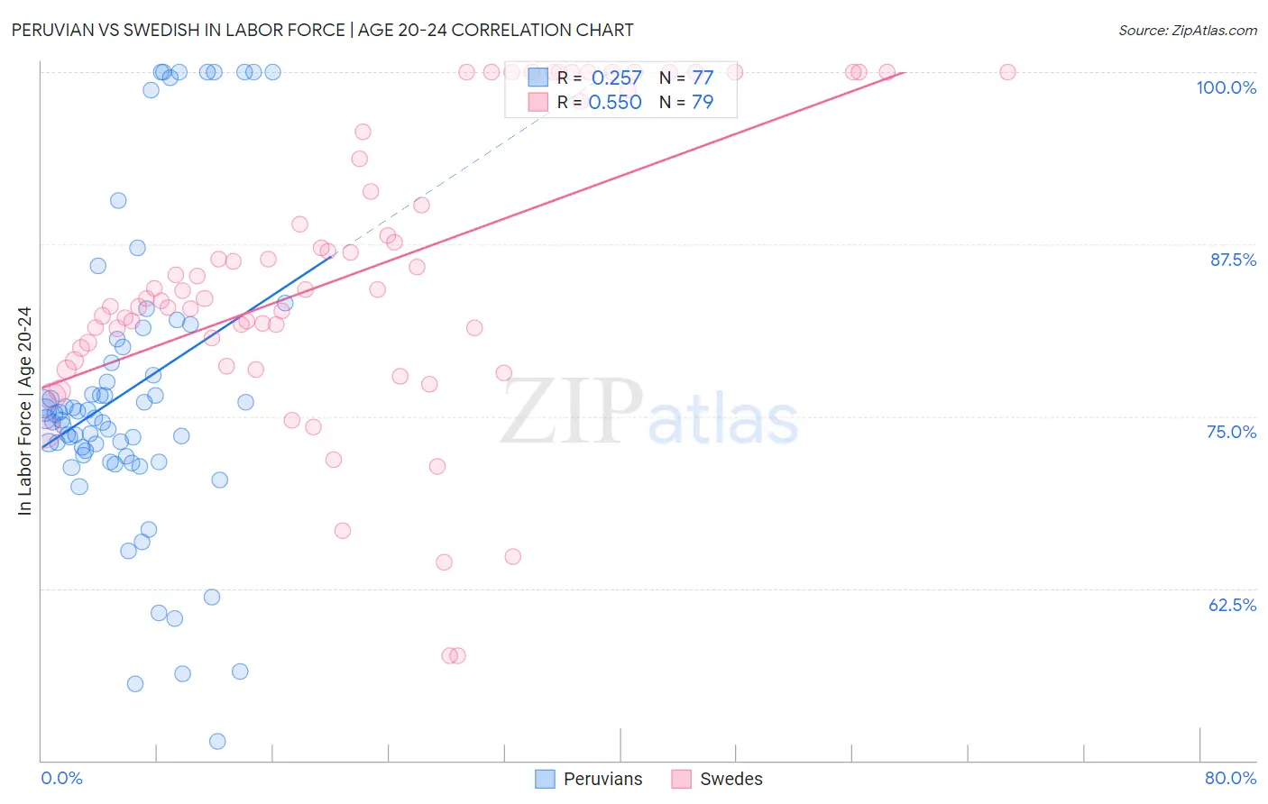 Peruvian vs Swedish In Labor Force | Age 20-24