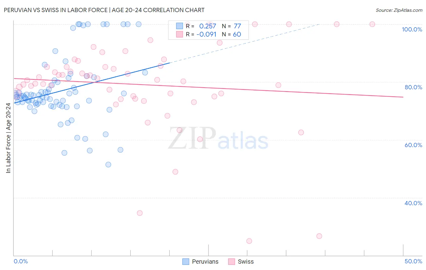 Peruvian vs Swiss In Labor Force | Age 20-24