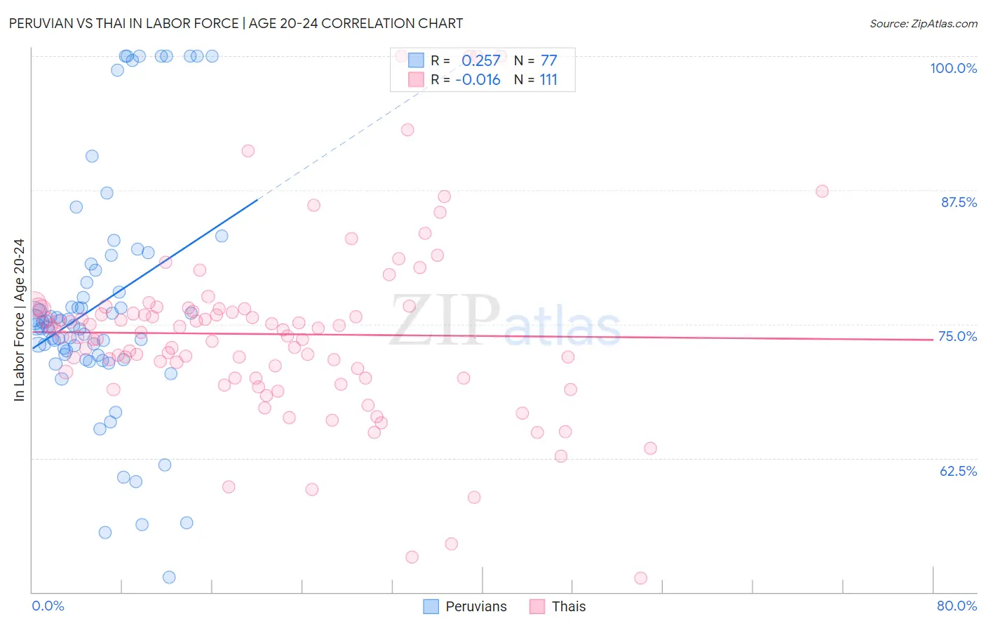 Peruvian vs Thai In Labor Force | Age 20-24