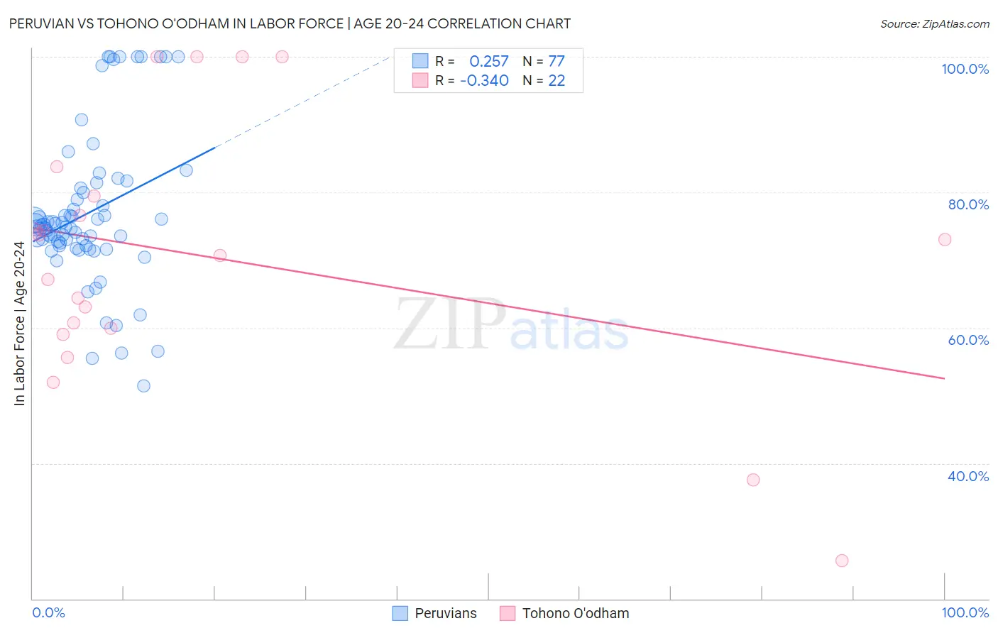 Peruvian vs Tohono O'odham In Labor Force | Age 20-24